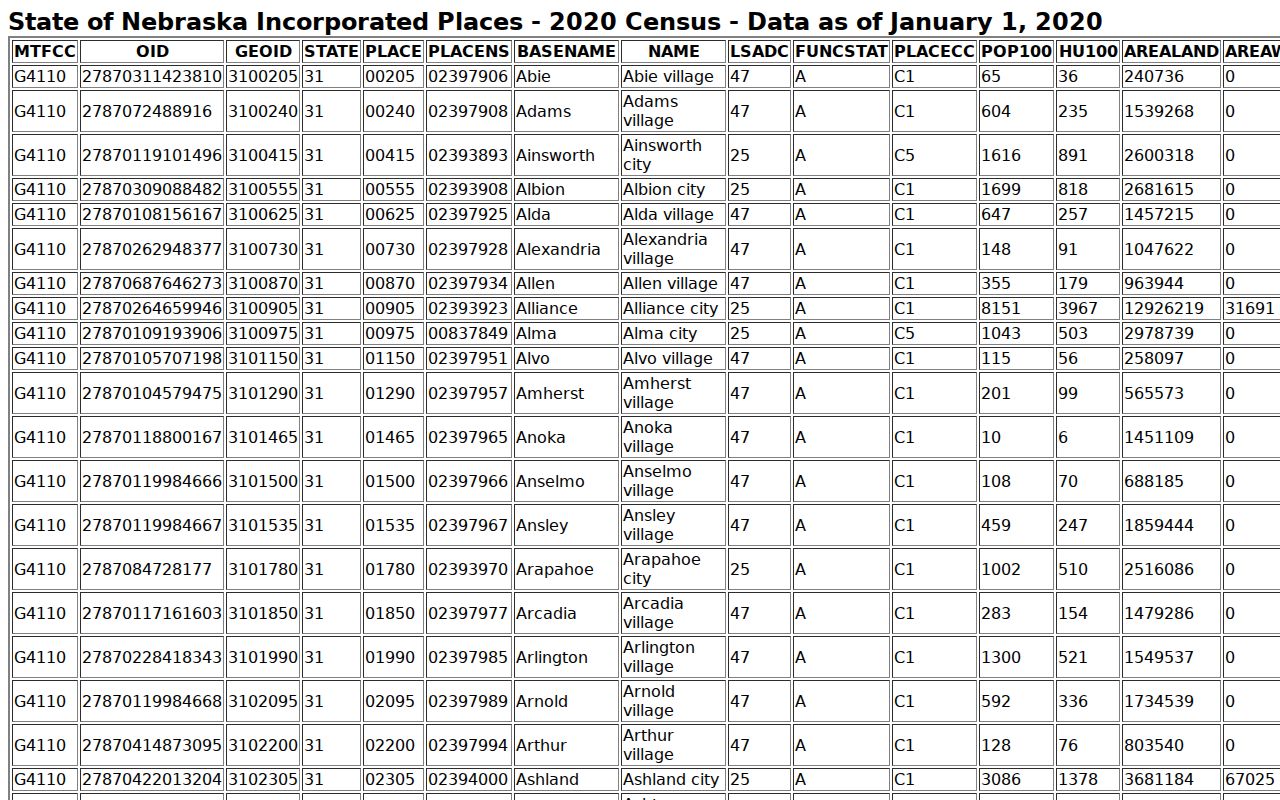 Arthur court docket image showing the Arthur village 2020 Census row